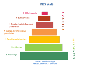Tarptautinė branduolinių ir radiologinių įvykiu skalė INES