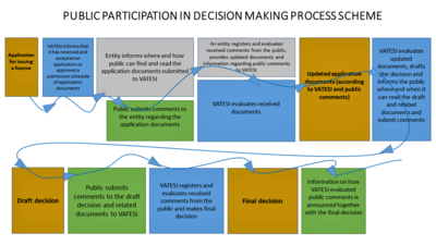 Public participation in decision-making process sheme