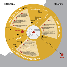 Safety deficiencies of Belarus NPP