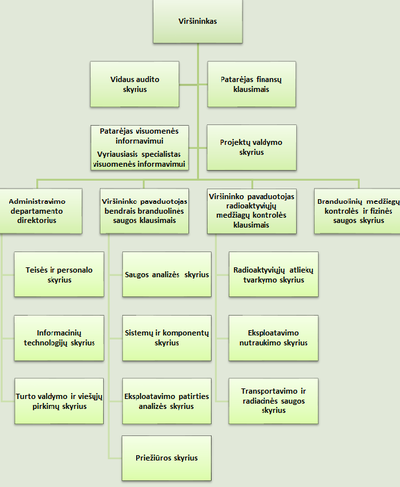 VATESI struktūros schema